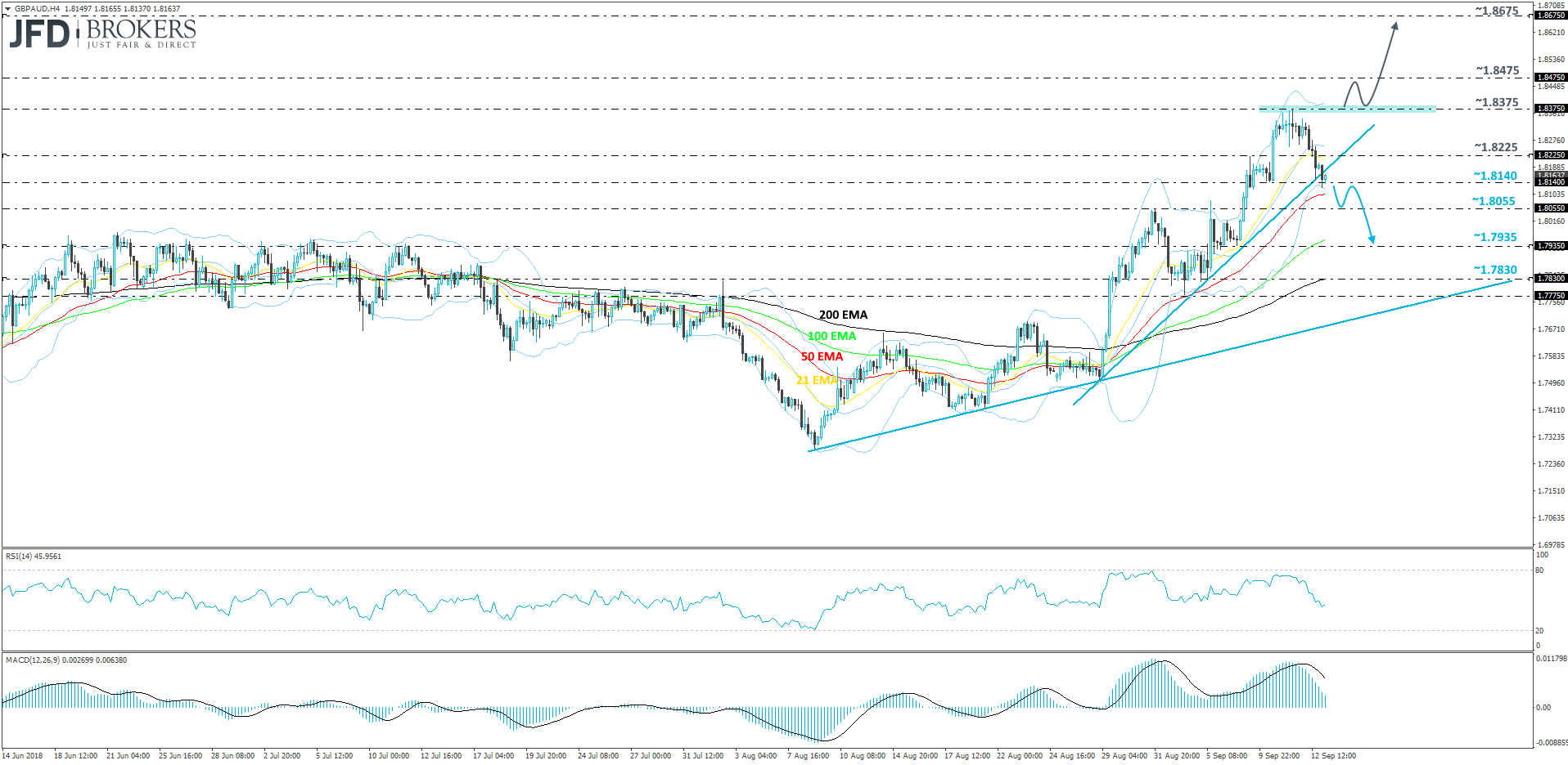 GBPAUD 4hour