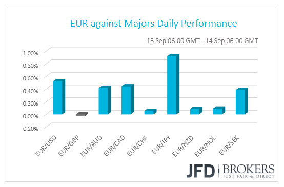 EUR performance