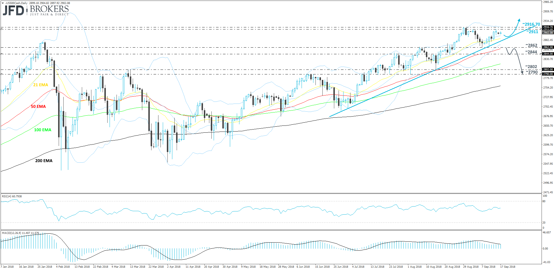 S&P 500 daily