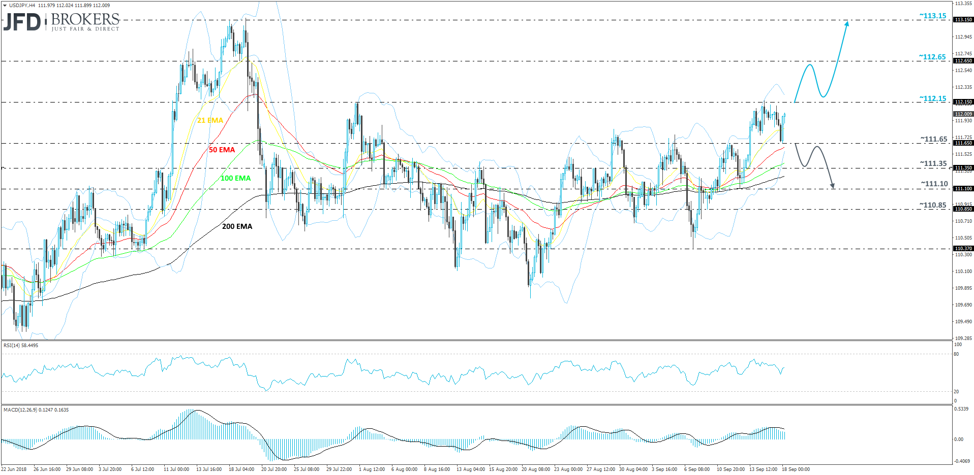 USD/JPY 4-hour Chart Technical Analysis