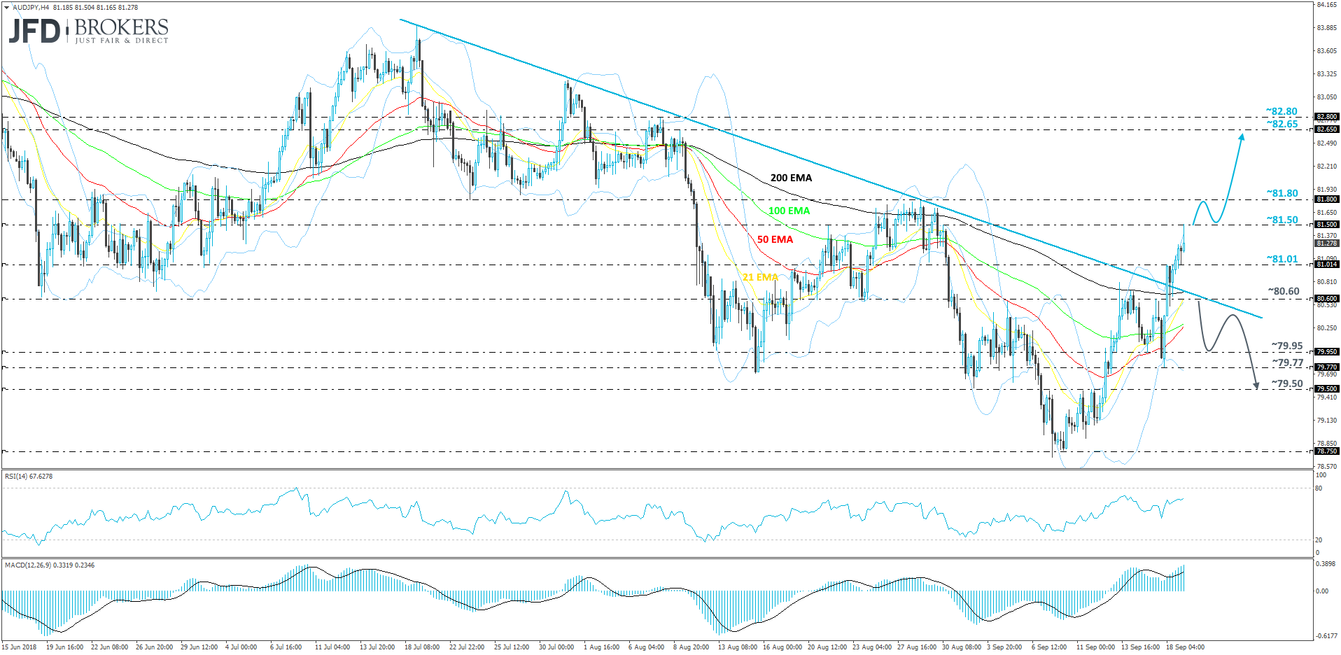AUD/JPY 4-hour chart technical analysis