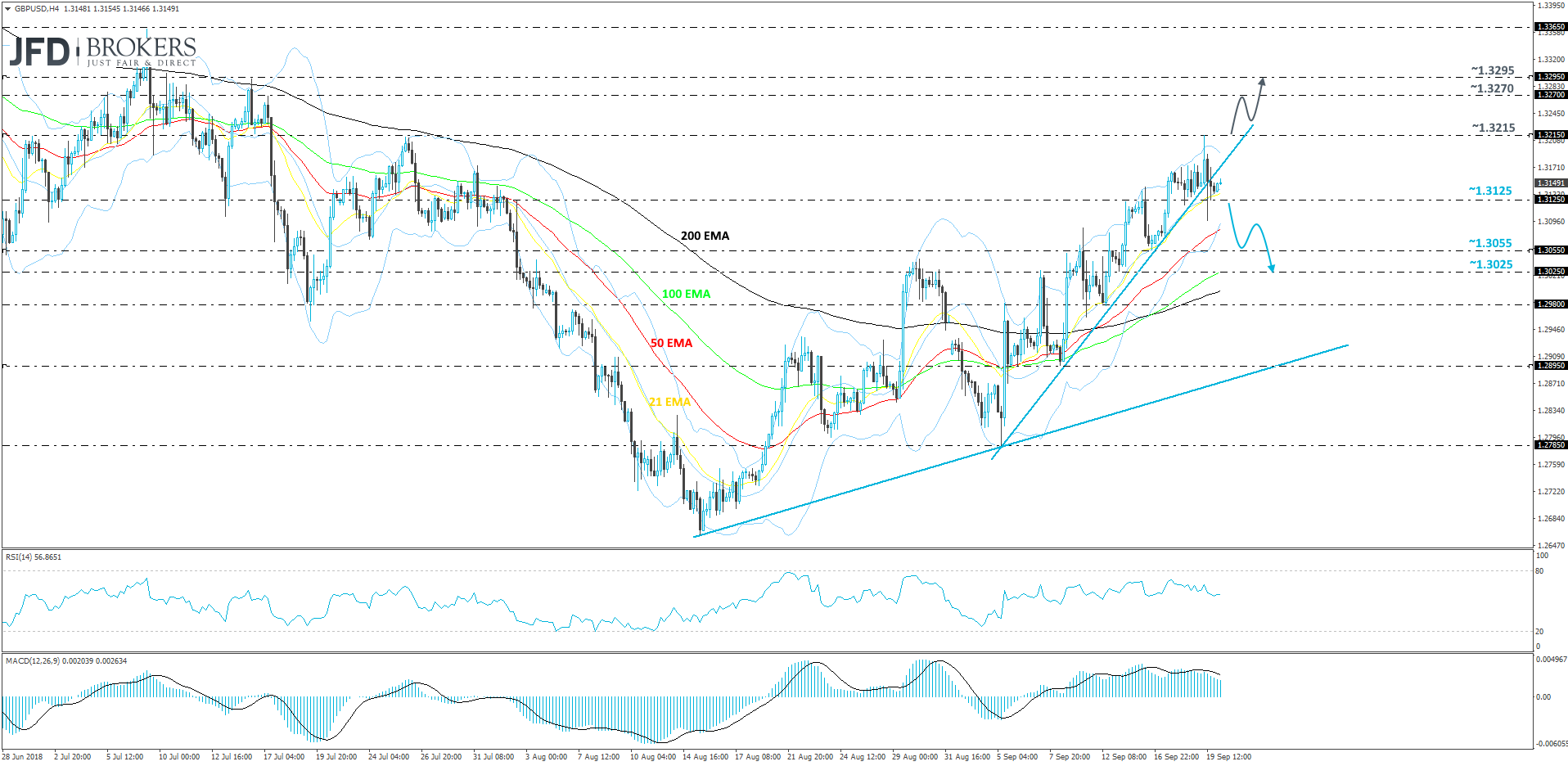 GBP/USD 4-hour chart technical analysis