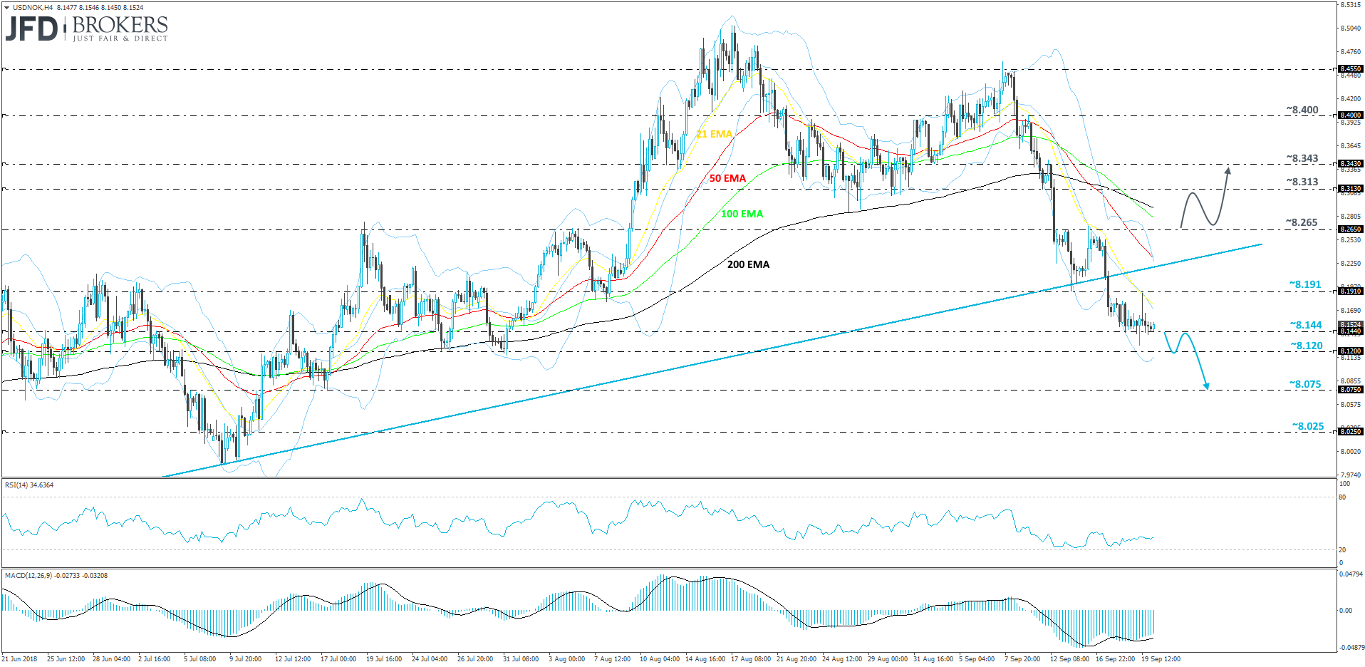 USD/NOK 4-hour chart technical analysis