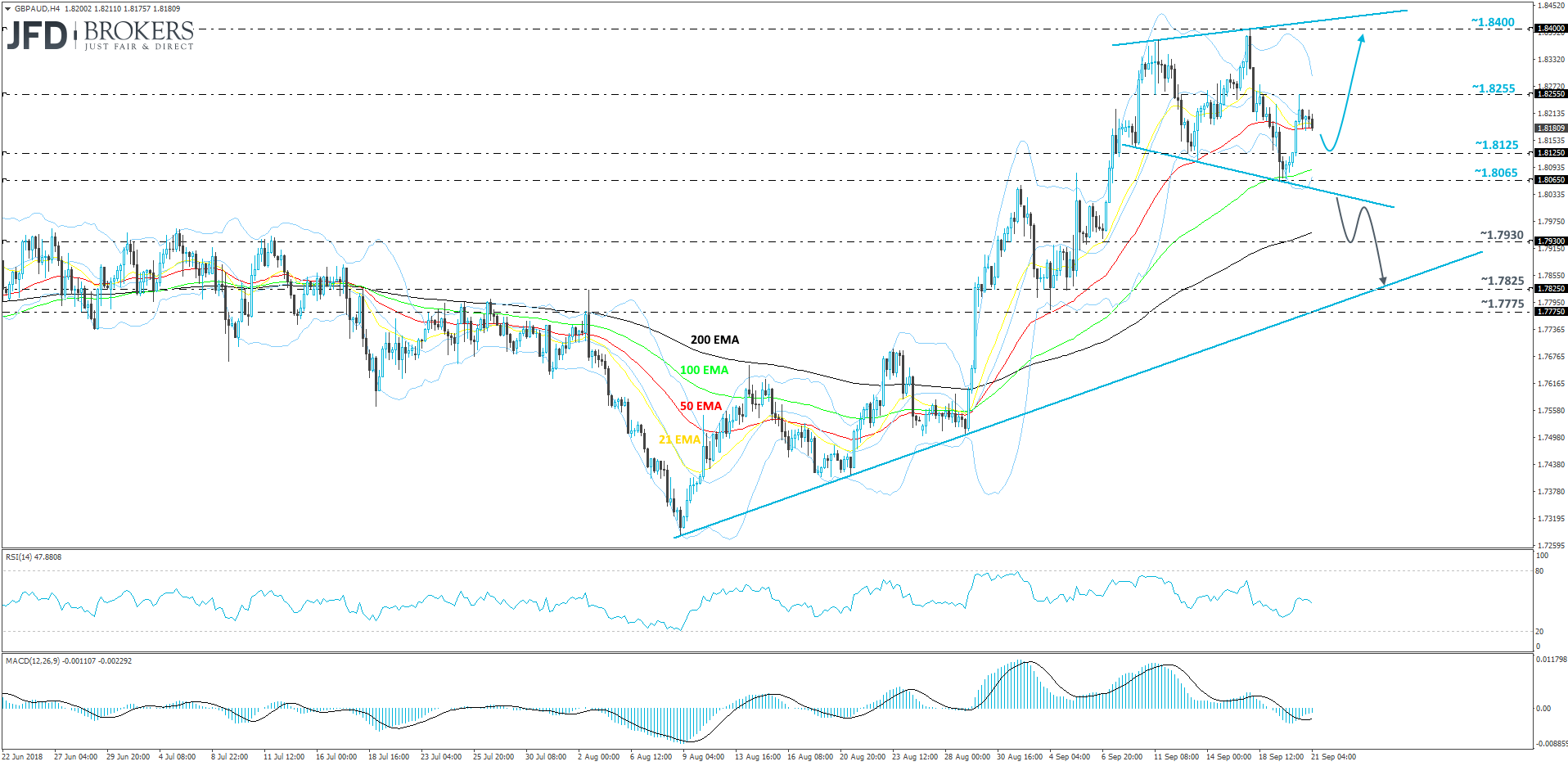 GBP/AUD 4-hour chart technical analysis