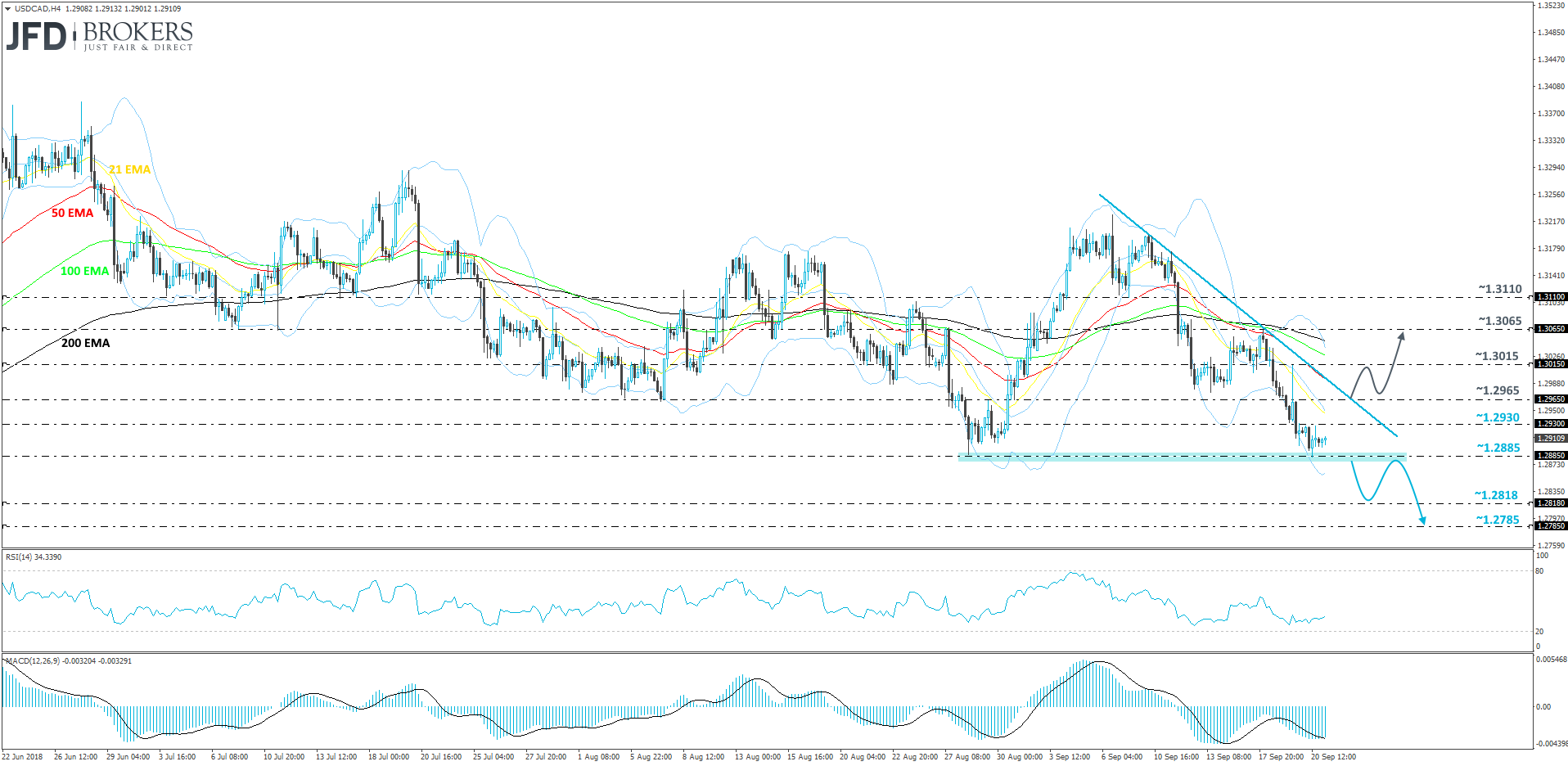 USD/CAD 4-hour chart technical analysis