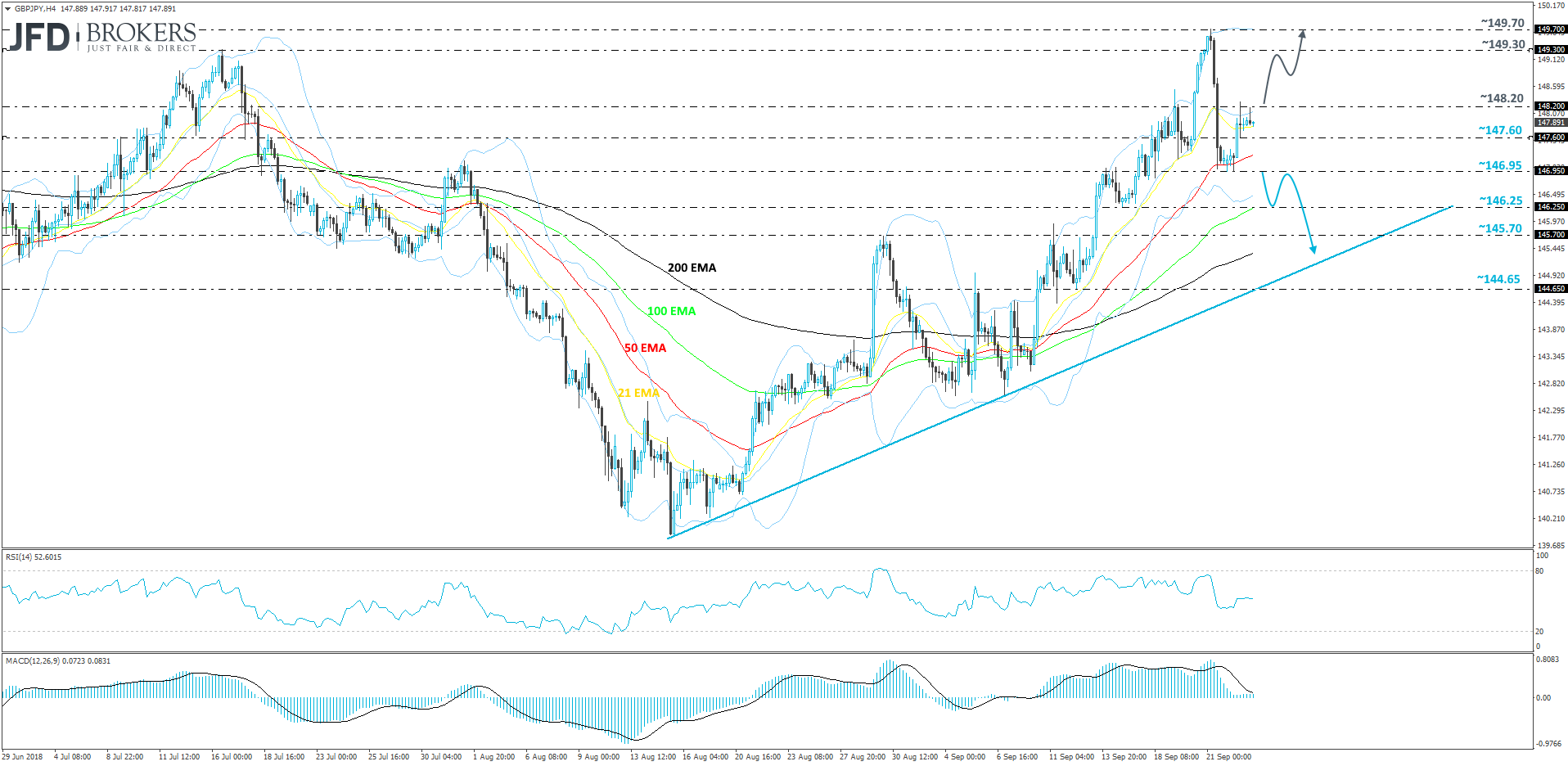 GBPJPY 4-hour chart technical analysis