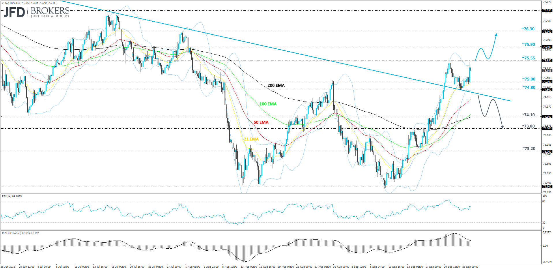 NZDJPY 4-hour chart technical analysis