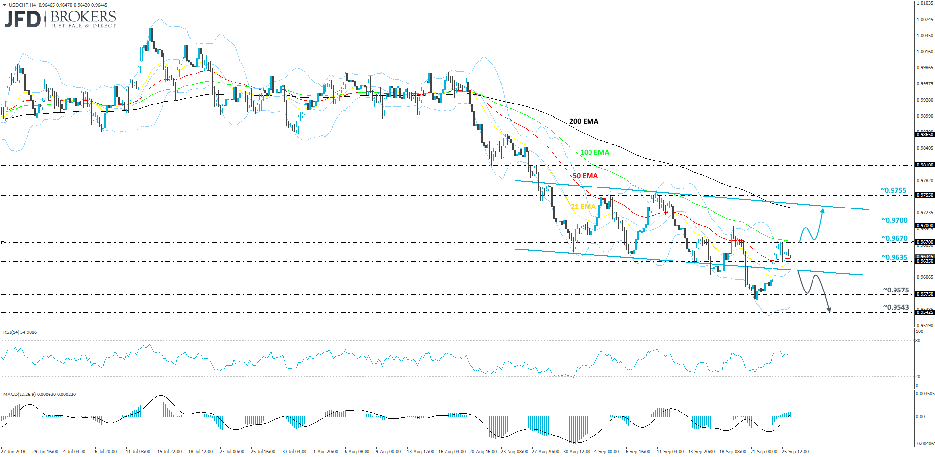 USDCHF 4-hour chart technical analysis