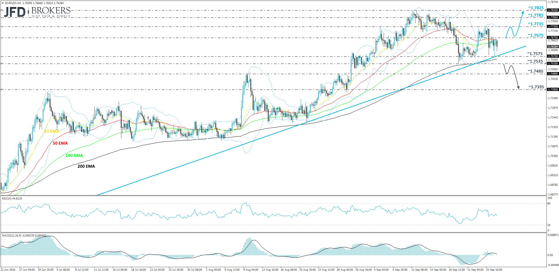 EURNZD 4-hour chart technical analysis