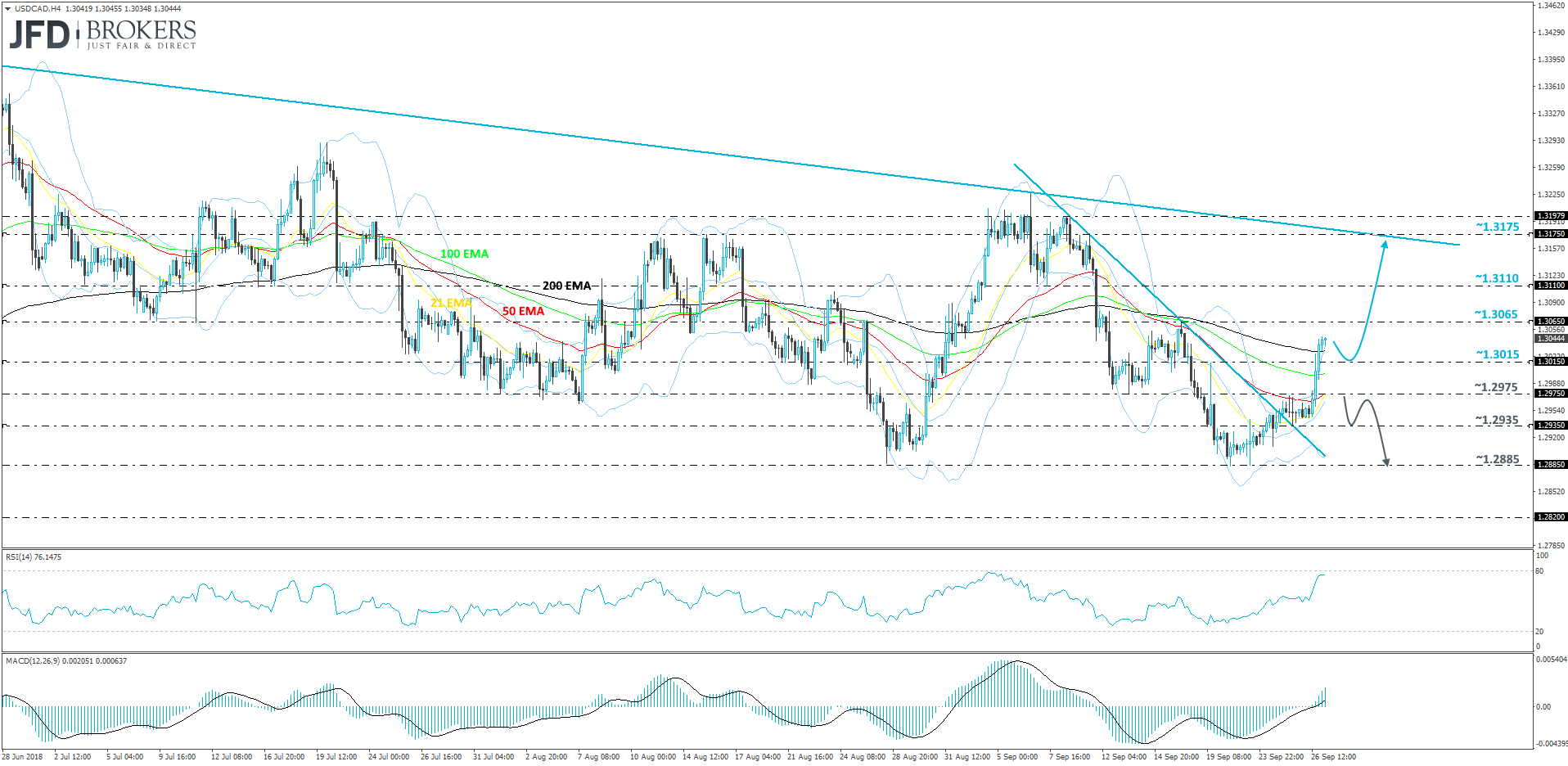 USDCAD 4-hour chart technical analysis