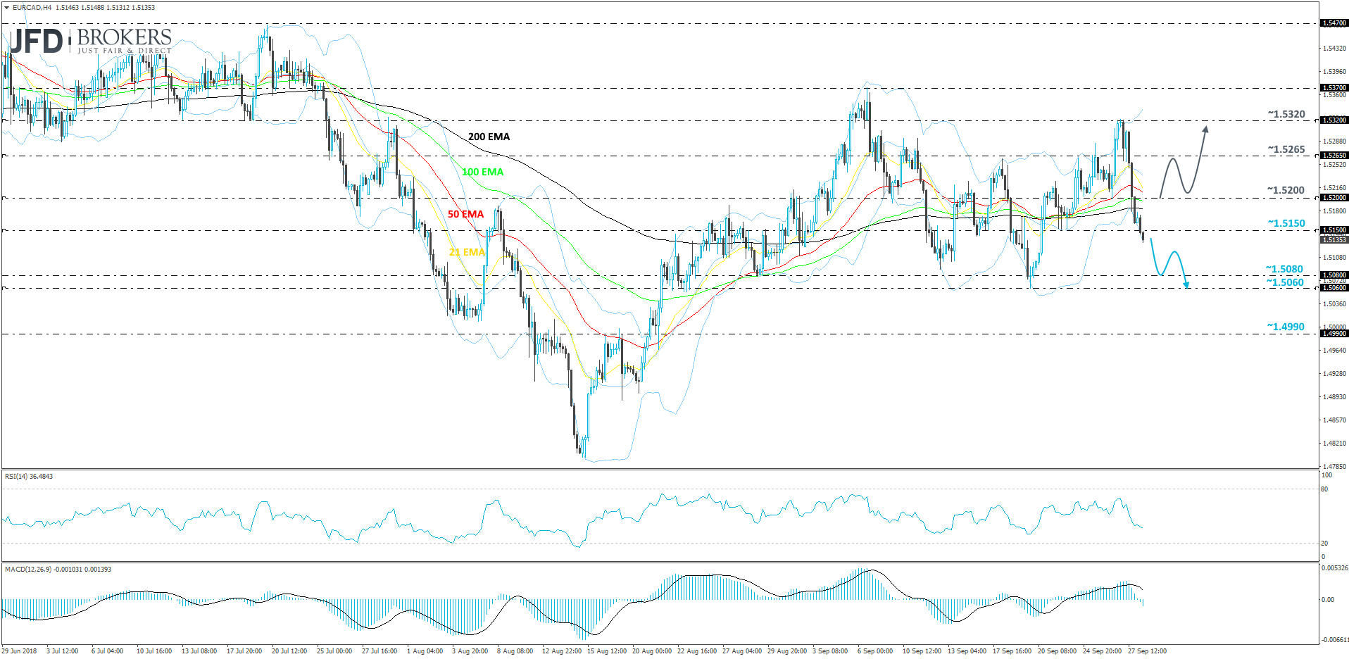 EURCAD 4-hour chart technical analysis