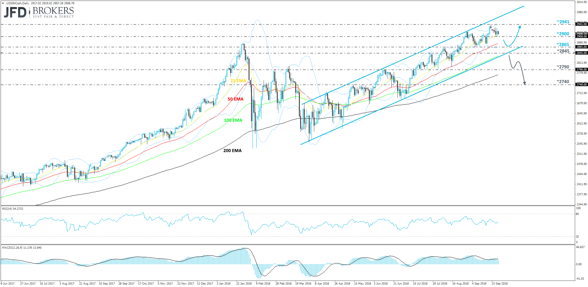 S&P 500 daily chart