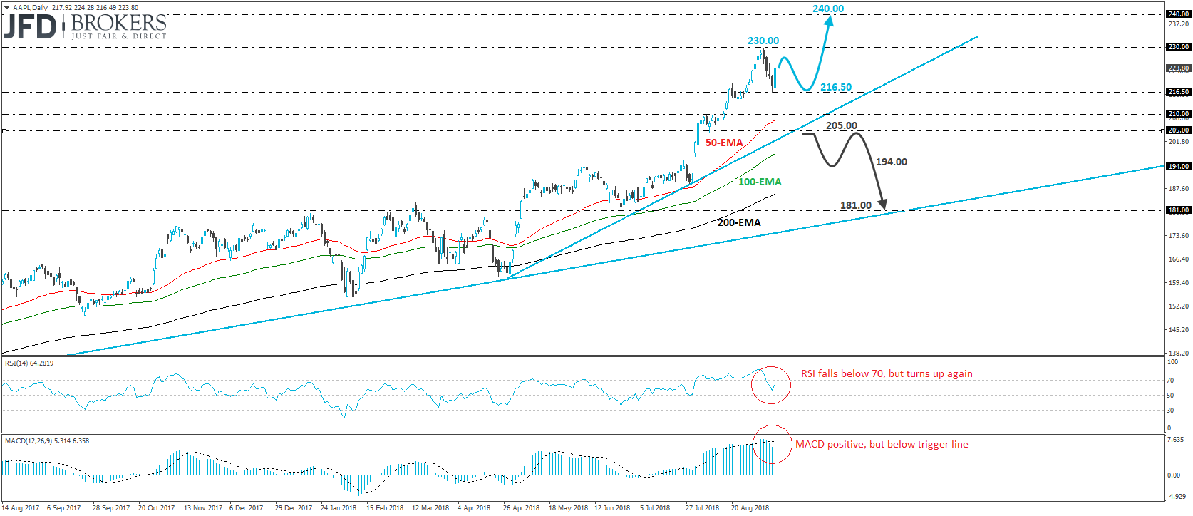 Apple Stock Daily Chart Technical Analysis