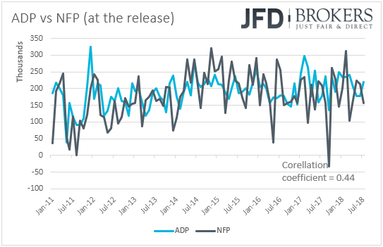 ADP vs NFP US Employment