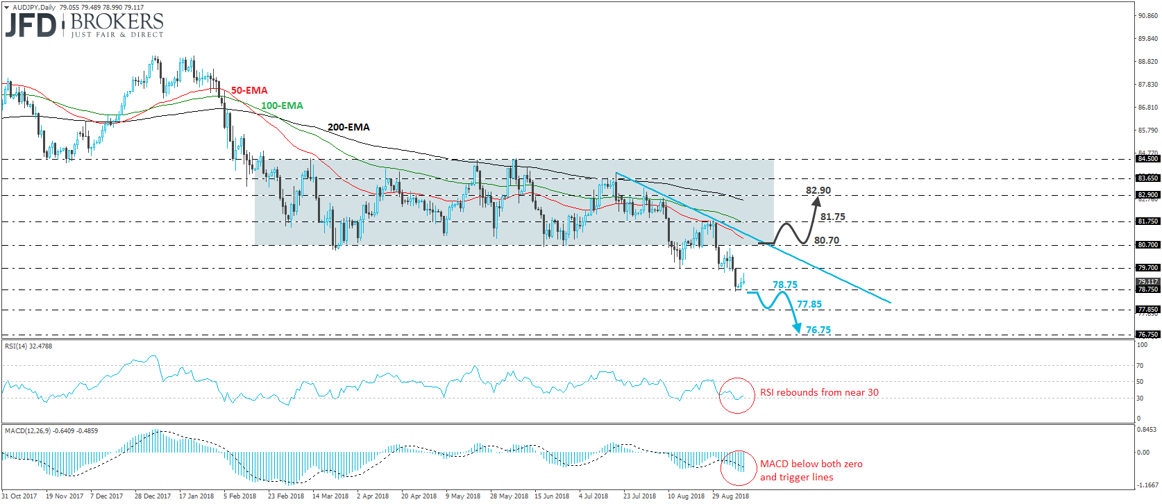 AUDJPY Daily chart technical analysis