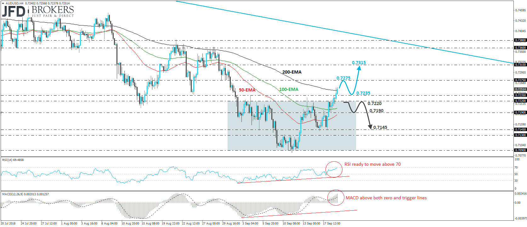 AUD/USD 4-hour chart technical analysis