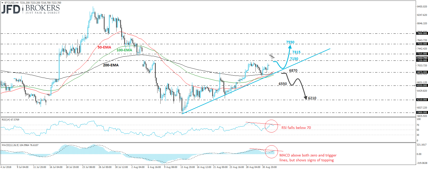Bitcoin BTC/USD 4-hour chart Technical Analysis