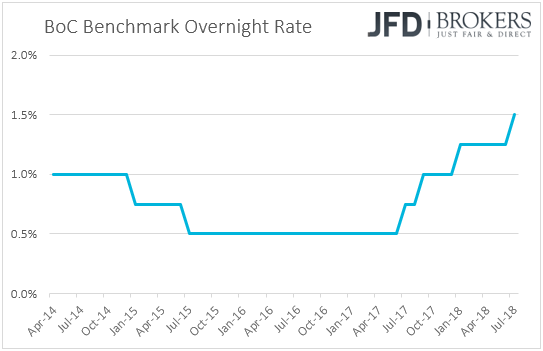 Bank of Canada Interest rates