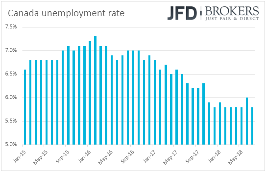 Canada Unemployment Rate