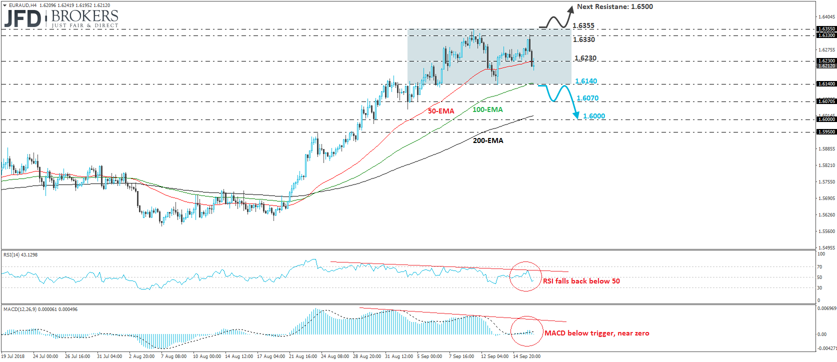 EUR/AUD 4-hour chart Technical Analysis