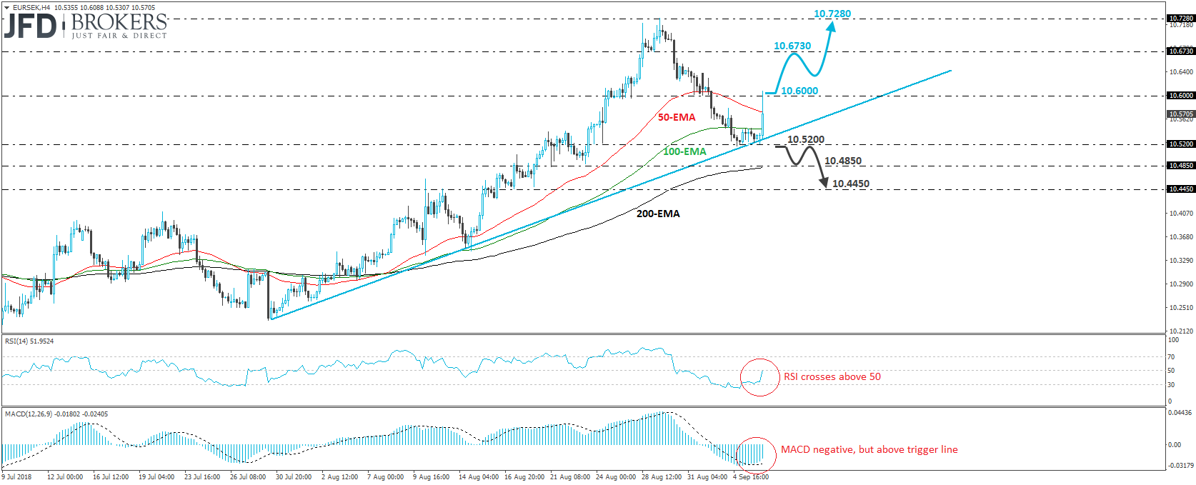EUR/SEK 4-hour chart technical analysis