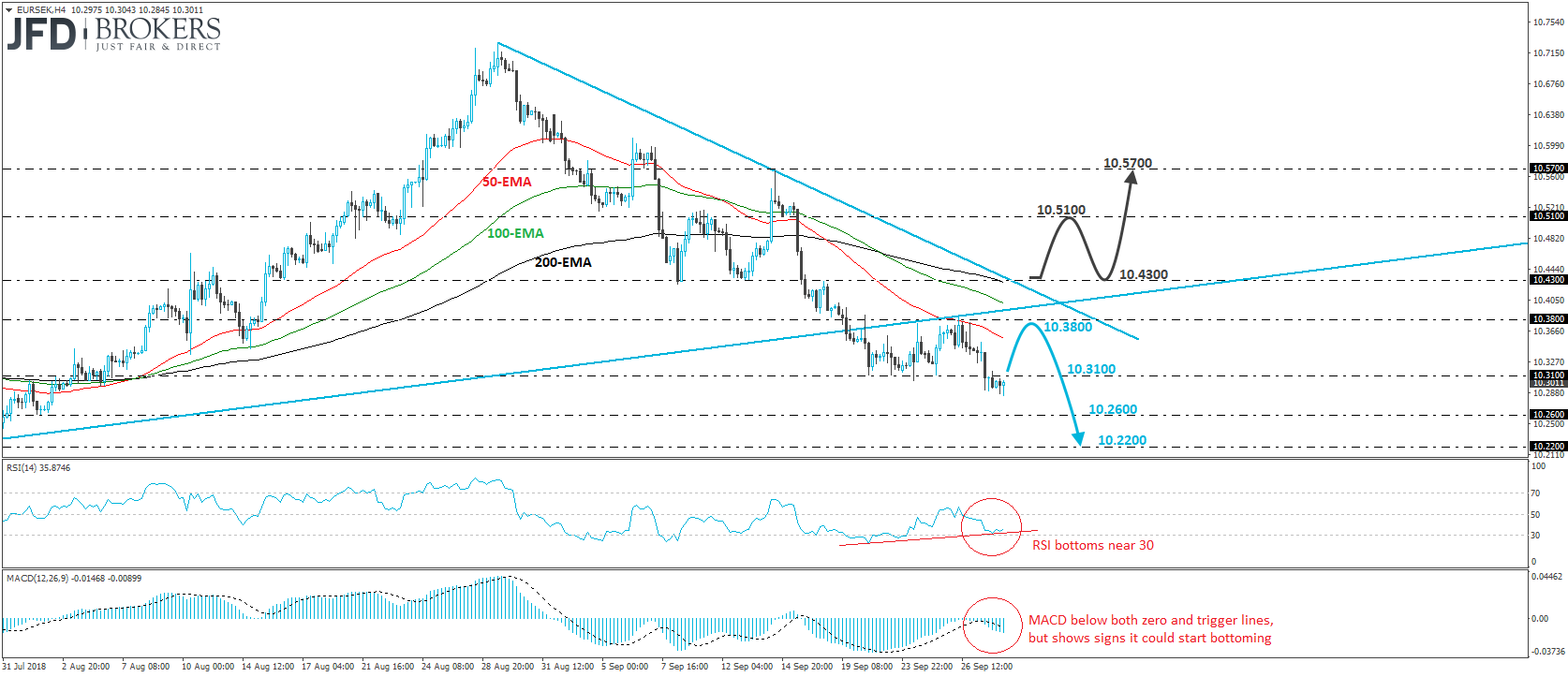 EURSEK 4-hour chart technical analysis