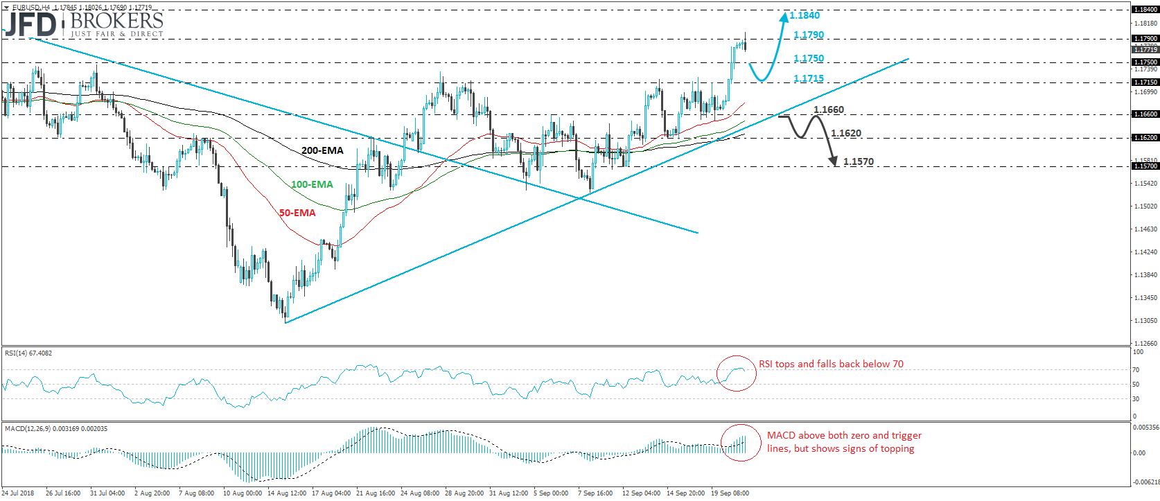 EUR/USD 4-hour chart technical analysis