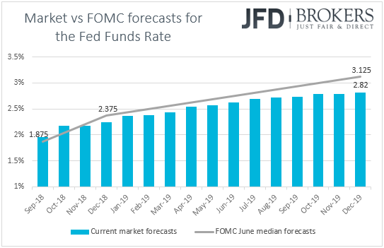 Fed funds futures FOMC interest rates forecasts