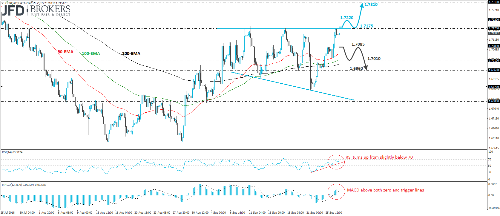 GBPCAD 4-hour chart technical analysis