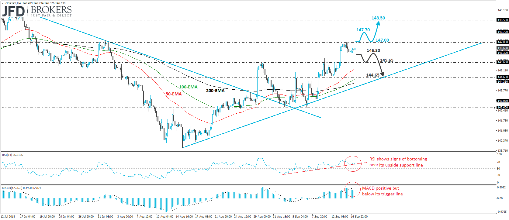 GBP/JPY 4-hour chart Technical Analysis