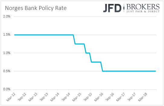 Norway Norges Bank interest rates