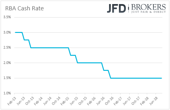 RBA Cash Rate Australia interest rates
