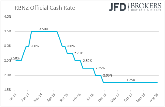 New Zealand RBNZ interest rates