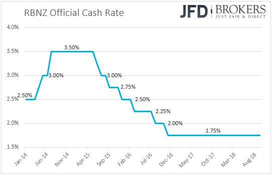 RBNZ interest rates