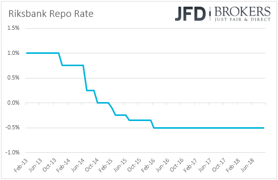 Riksbank Sweden interest rates