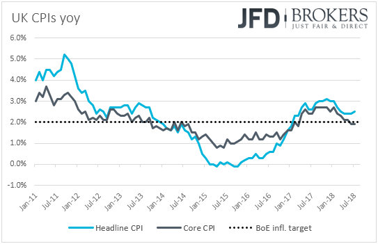 UK CPIs inflation