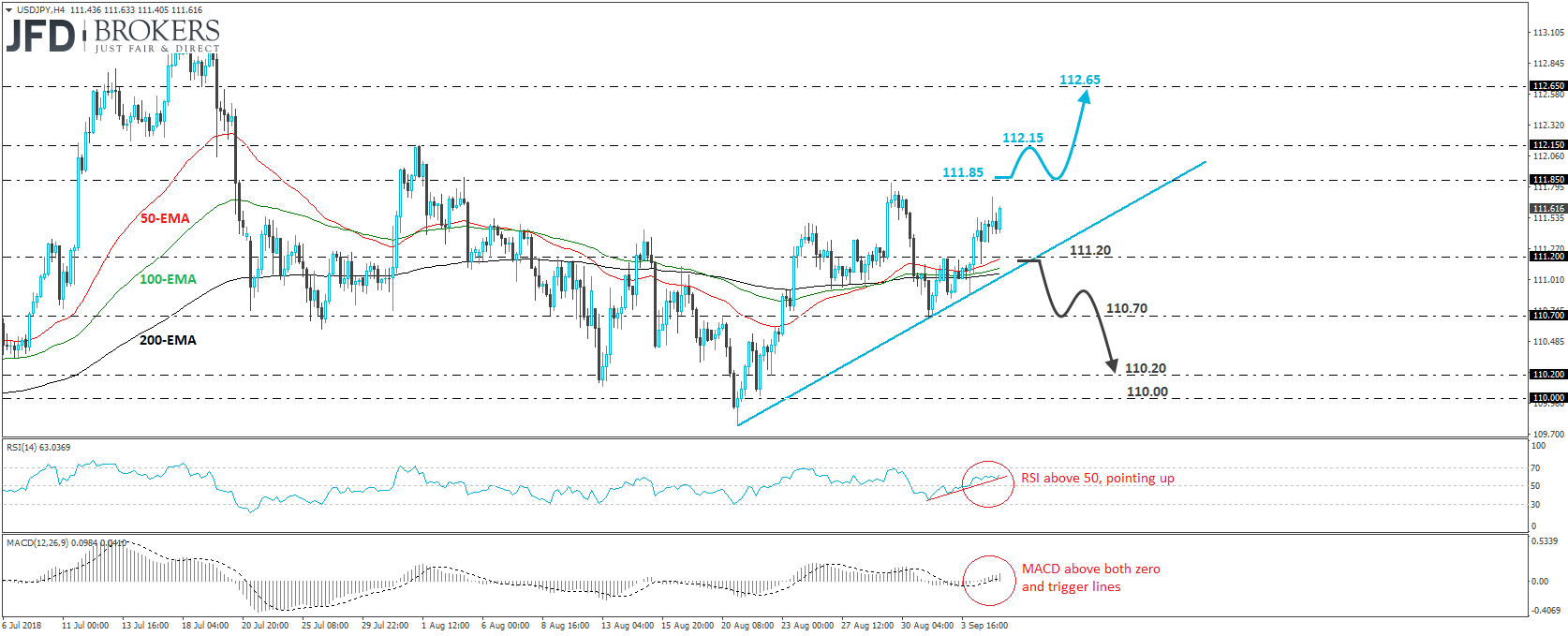 USD/JPY 4-hour chart technical analysis