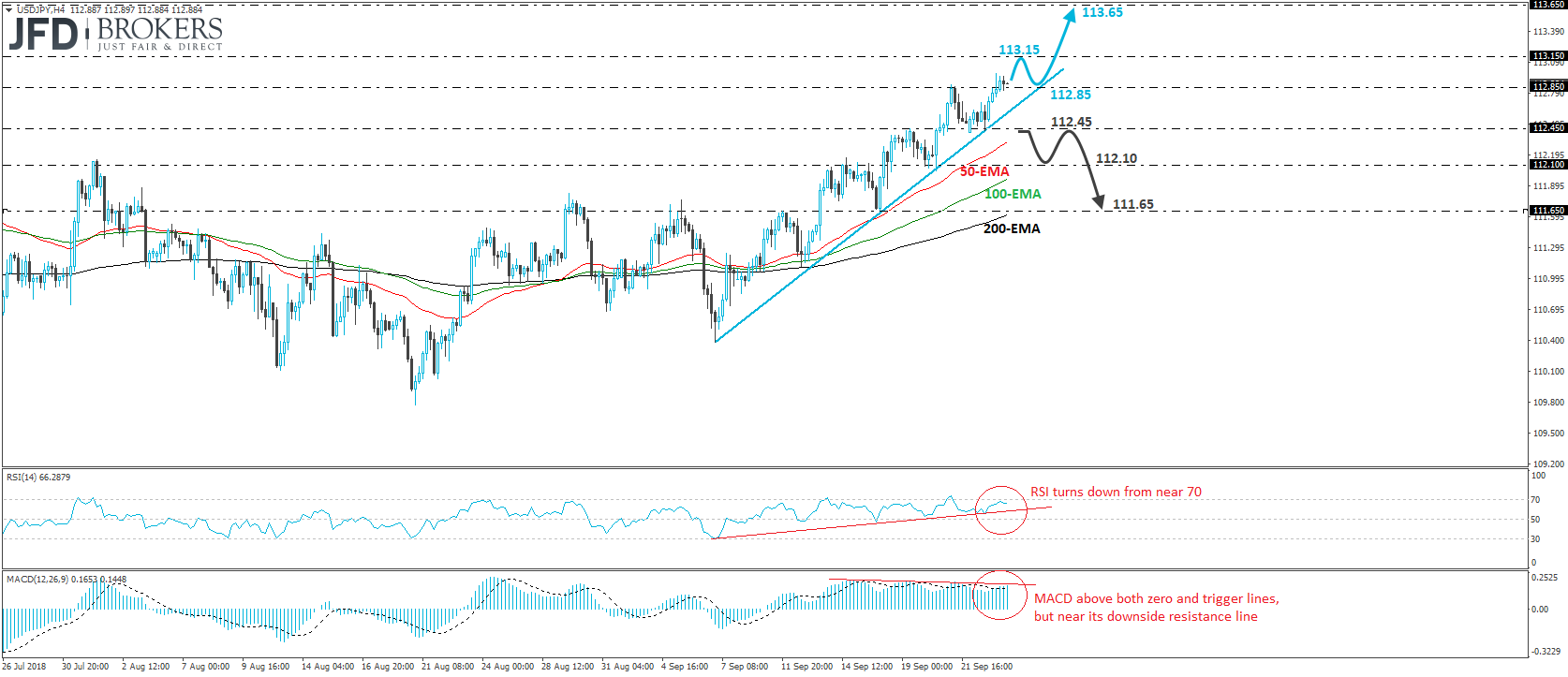 USD/JPY 4-hour chart technical analysis
