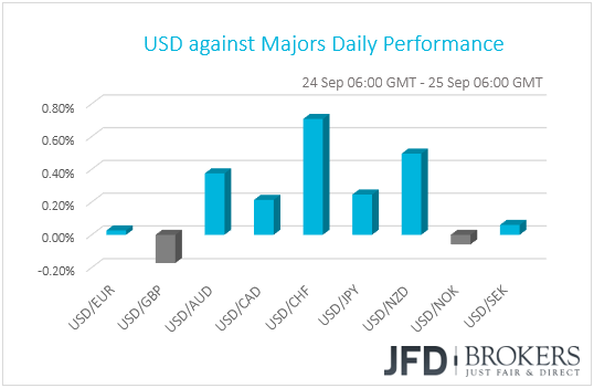 USD performance G10 currencies