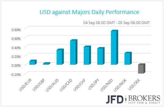 USD performance G10 currencies