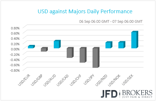 USD performance G10 currencies