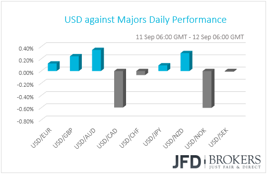 USD performance G10 currencies