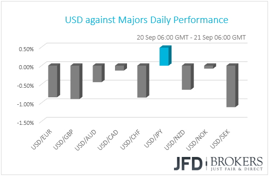 USD performance G10 currencies