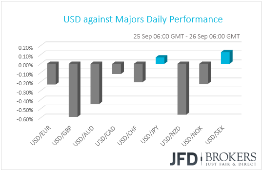 USD performance G10 currencies