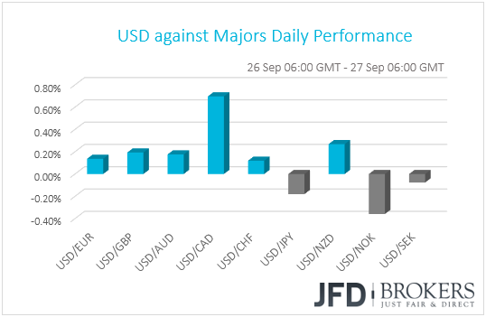 USD performance G10 currencies