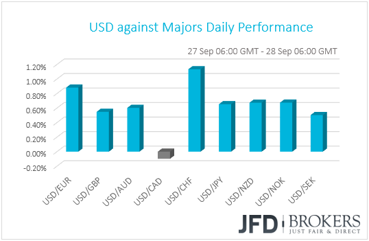 USD performance G10 currencies
