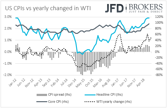 US CPIs inflation