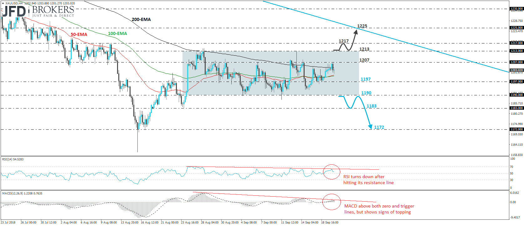XAU/USD Gold 4-hour chart technical analysis