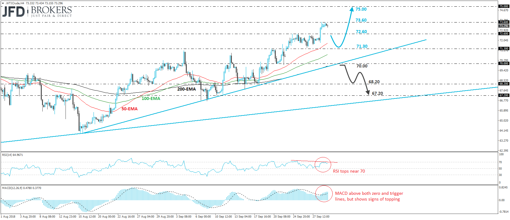 WTI crude oil 4-hour chart technical analysis