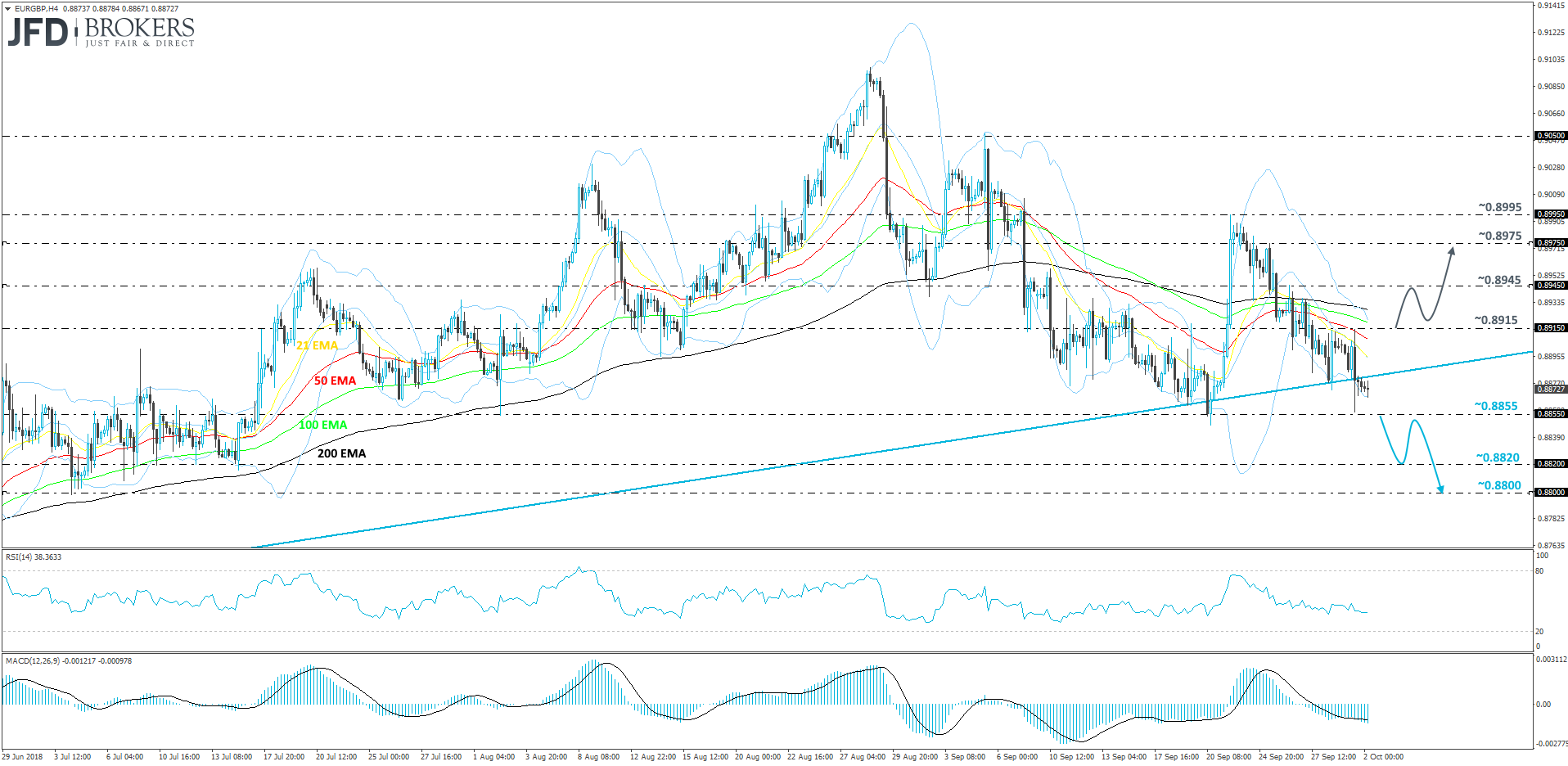 EURGBP 4-hour chart technical analysis